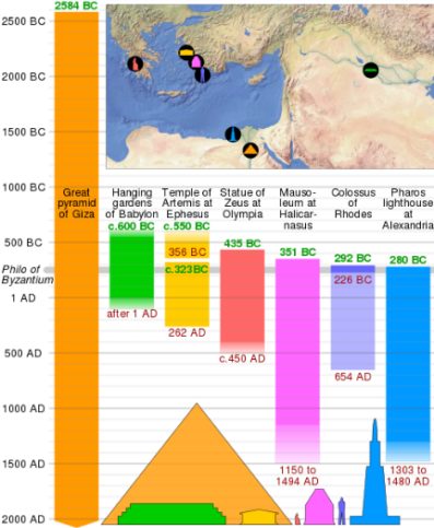 The Seven Wonders of the Ancient World existed simultaneously for fewer ...